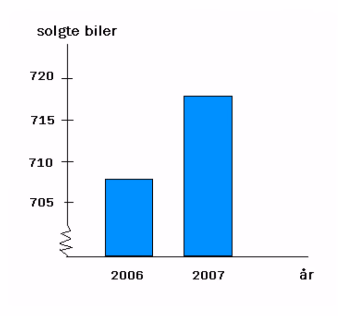 Søylediagram over solgte biler i 2006 og 2007 der y-aksen er brutt nedenfor 705
