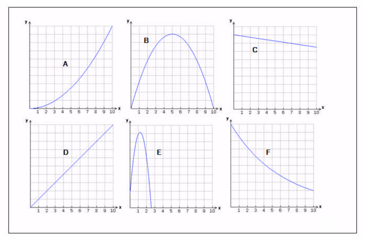 Seks koordinatsystem med grafene A, B, C, D, E og F