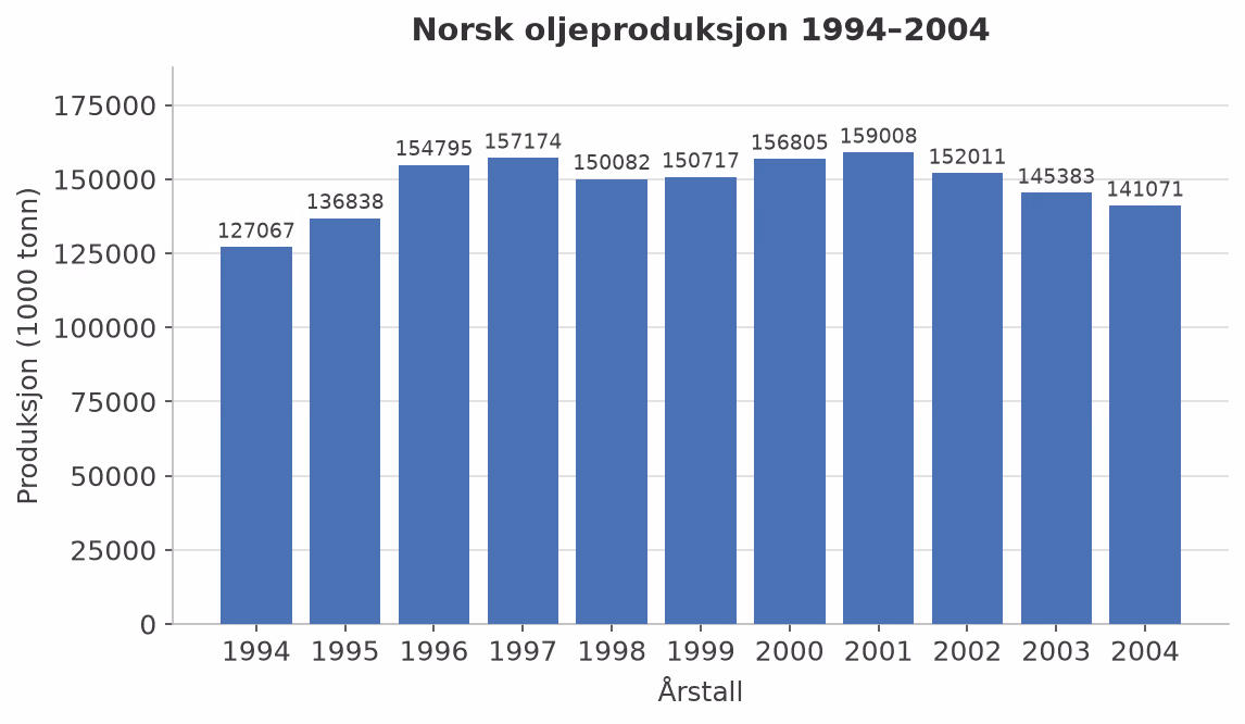 Søylediagram som viser norsk oljeproduksjon i 1000 tonn for hvert år fra 1994 til 2004