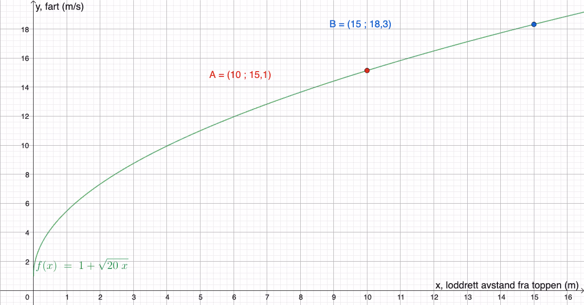 Graf av y = 1 + √(20x), med farten ved x = 10 m og x = 15 m markert