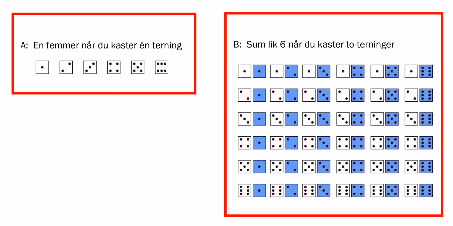 Hendelse A er en femmer når du kaster én terning, med alle de seks utfallene. Hendelse B er sum lik 6 når du kaster to terninger, med alle de 36 utfallene