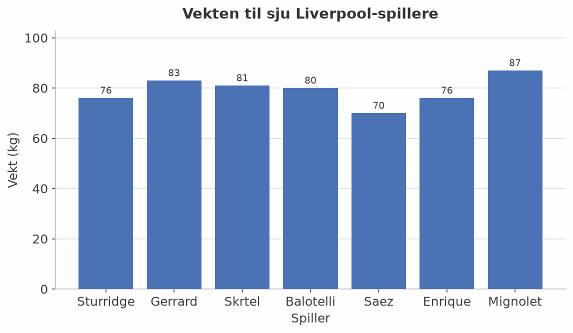 Søylediagram som viser vekta til sju Liverpool-spillere