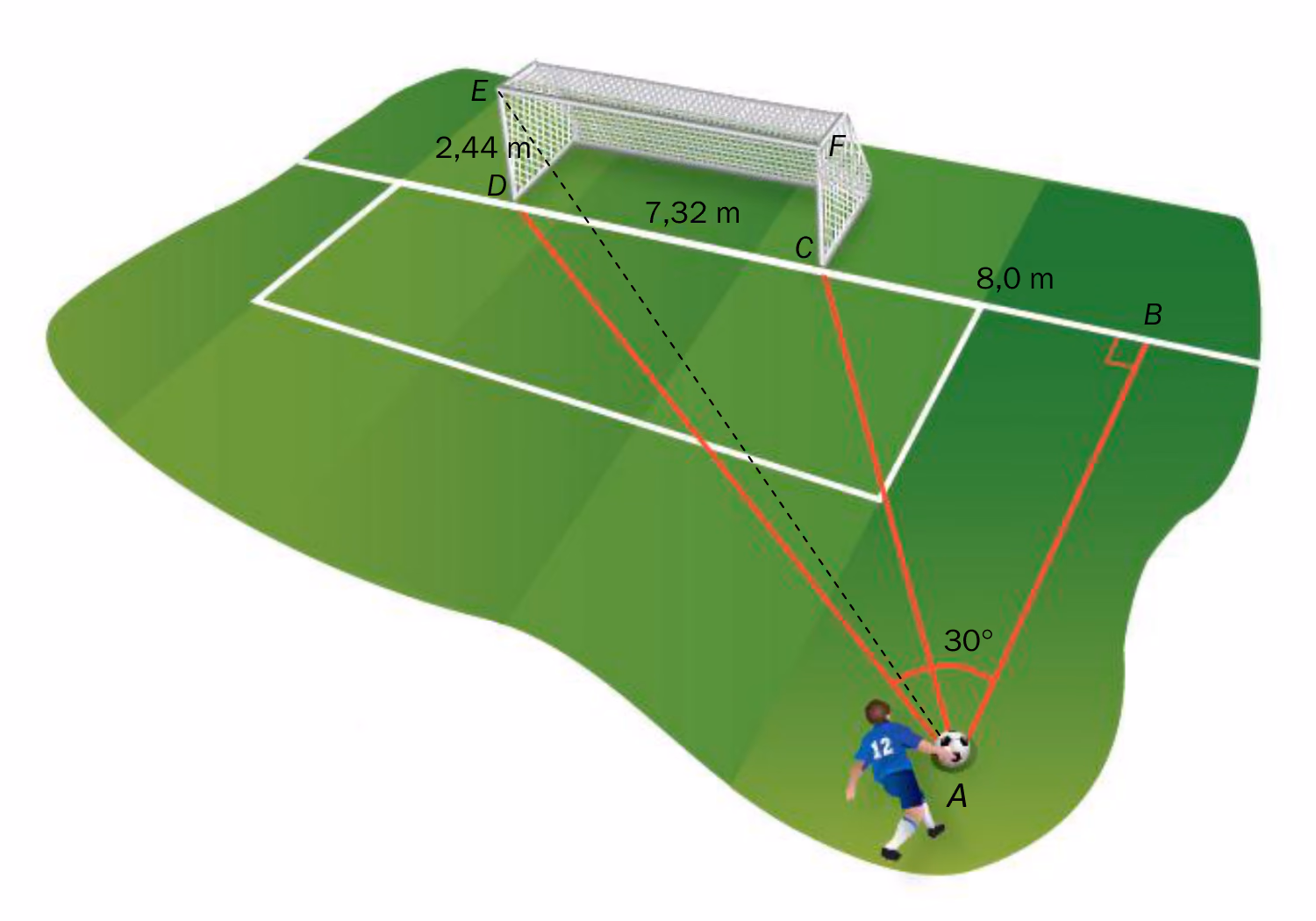Skisse av fotballbane med målet DEF, der DE = 2,44 m, DC = 7,32 m, CB = 8,0 m og vinkelen CAB er 30 grader