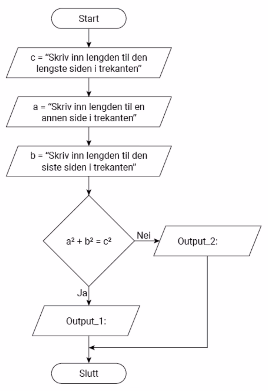 Flytskjema som leser inn $c$, $a$ og $b$, tester om $a^2 + b^2 = c^2$ og skriver Output_1 ved ja og Output_2 ved nei