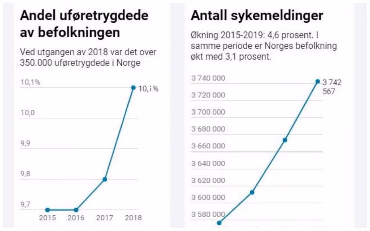 To grafiske framstillinger: «Andel uføretrygdede av befolkningen» med $y$-akse fra 9,7 % til 10,1 % for årene 2015–2018, og «Antall sykemeldinger» med $y$-akse fra 3 580 000 til 3 740 000