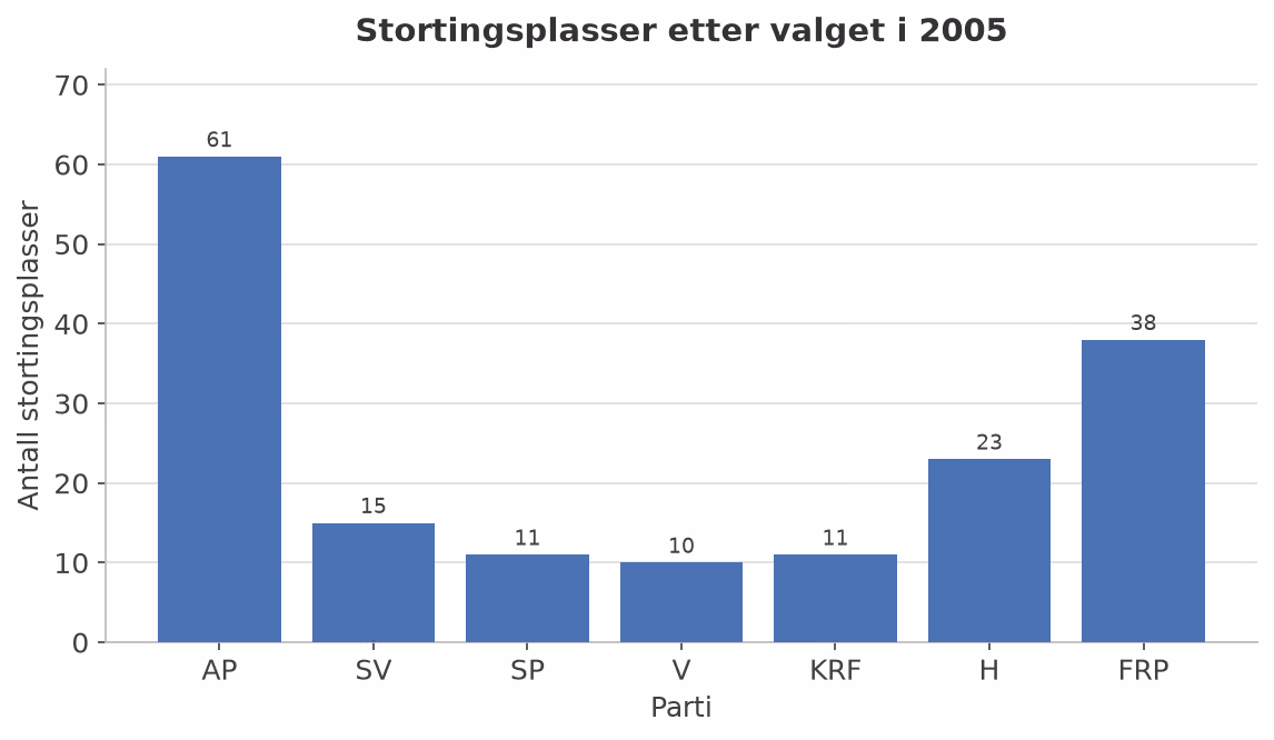 Stolpediagram over stortingsplasser etter valget i 2005