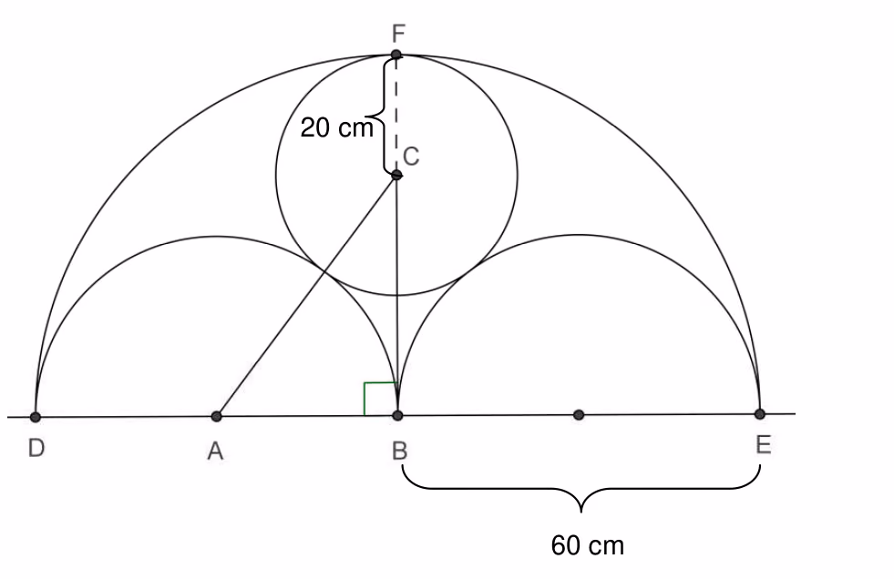 Figur med en stor halvsirkel fra D til E med sentrum i B, to like halvsirkler under, og en sirkel med sentrum i C som går gjennom toppunktet F. Avstanden fra F ned til C er 20 cm, og avstanden fra B til E er 60 cm