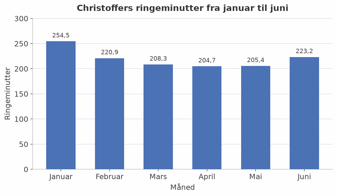 Søylediagram over Christoffers ringeminutter fra januar til juni