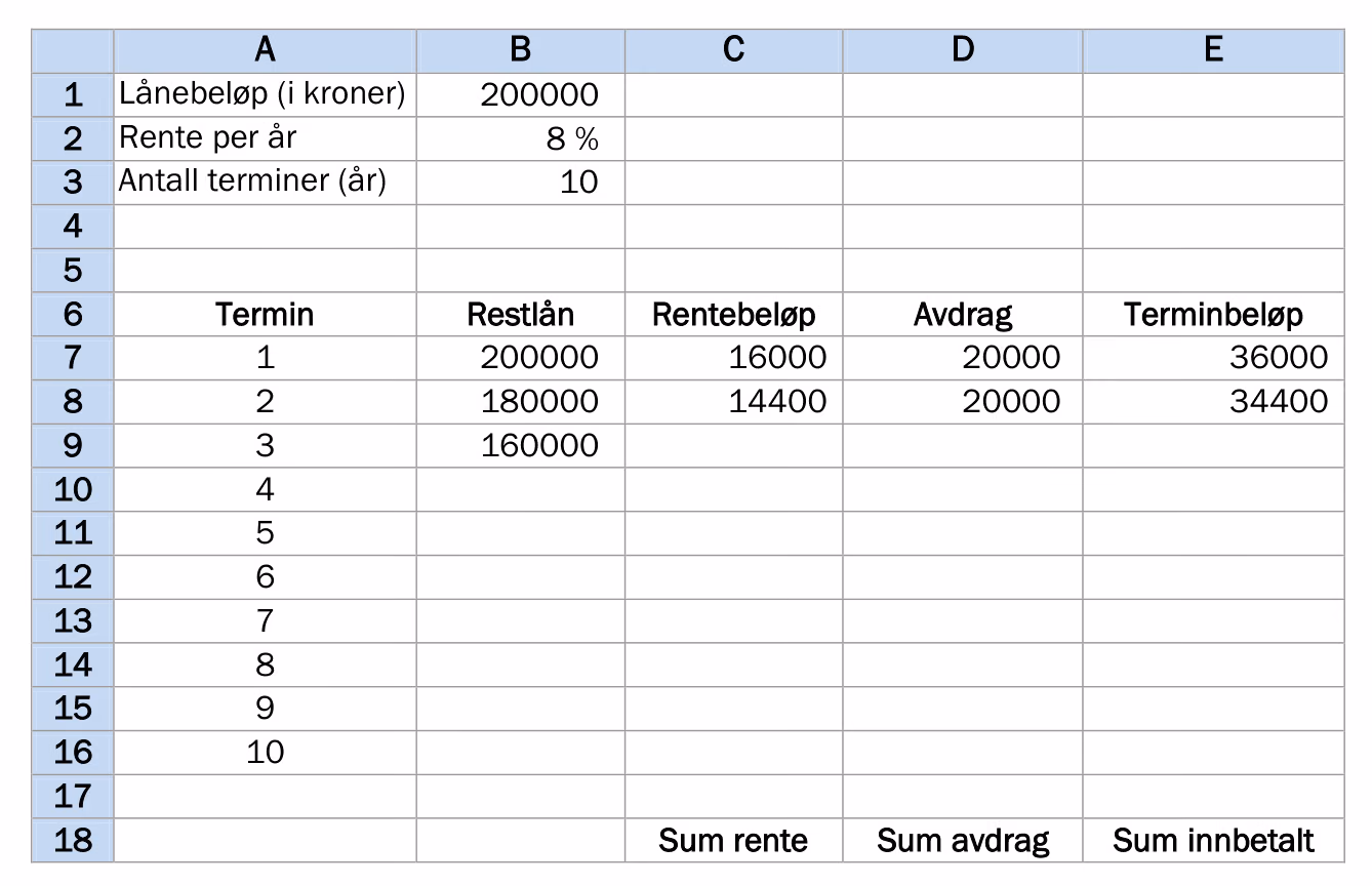 Regneark med lånebeløp 200000 i B1, rente per år 8 prosent i B2 og antall terminer 10 i B3. Rad 6 har overskriftene Termin, Restlån, Rentebeløp, Avdrag og Terminbeløp. Rad 7 viser termin 1 med restlån 200000, rentebeløp 16000, avdrag 20000 og terminbeløp 36000. Rad 8 viser termin 2 med restlån 180000, rentebeløp 14400, avdrag 20000 og terminbeløp 34400. Rad 9 viser termin 3 med restlån 160000, og radene 10 til 16 har terminene 4 til 10 uten tall. Rad 18 har tekstene Sum rente, Sum avdrag og Sum innbetalt