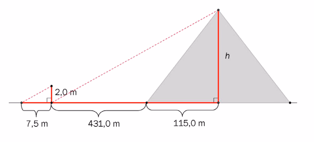 Sideriss av pyramiden med en stav til venstre. Staven er 2,0 m høy og kaster en skygge på 7,5 m. Fra staven til kanten av pyramiden er det 431,0 m, og fra kanten inn til midten av pyramiden er det 115,0 m. Høyden i pyramiden er kalt h