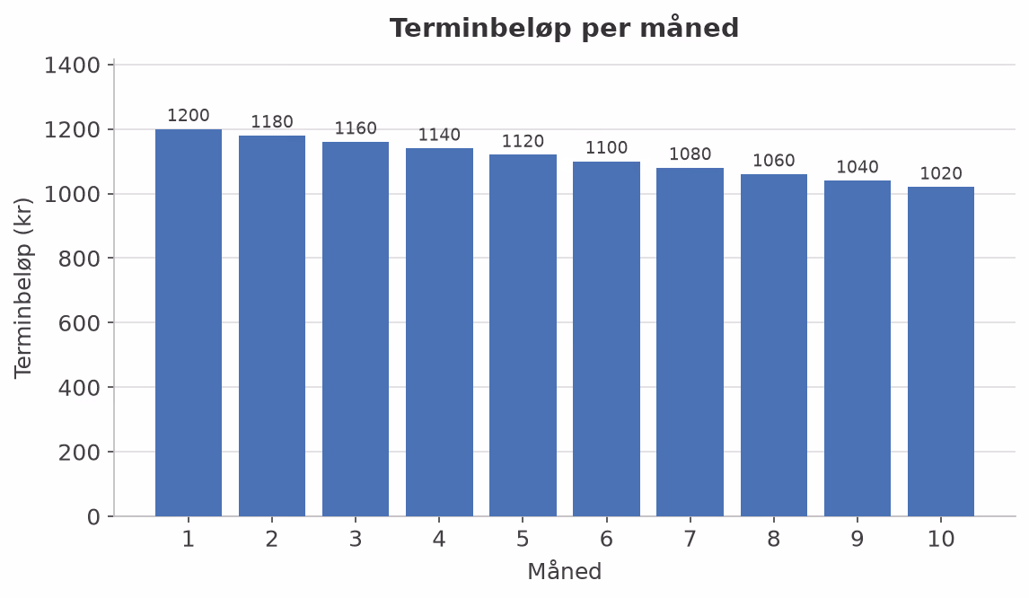 Søylediagram som viser terminbeløpet for hver av de 10 månedene, avtagende fra 1200 kr i måned 1 til 1020 kr i måned 10