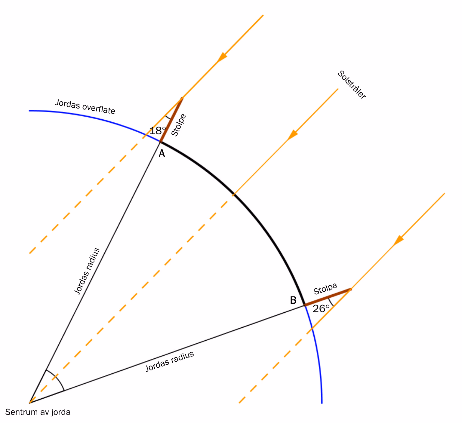 Skisse av jordas overflate med stolper i byene A og B, parallelle solstråler og vinklene 18 grader og 26 grader mellom stolpene og solstrålene