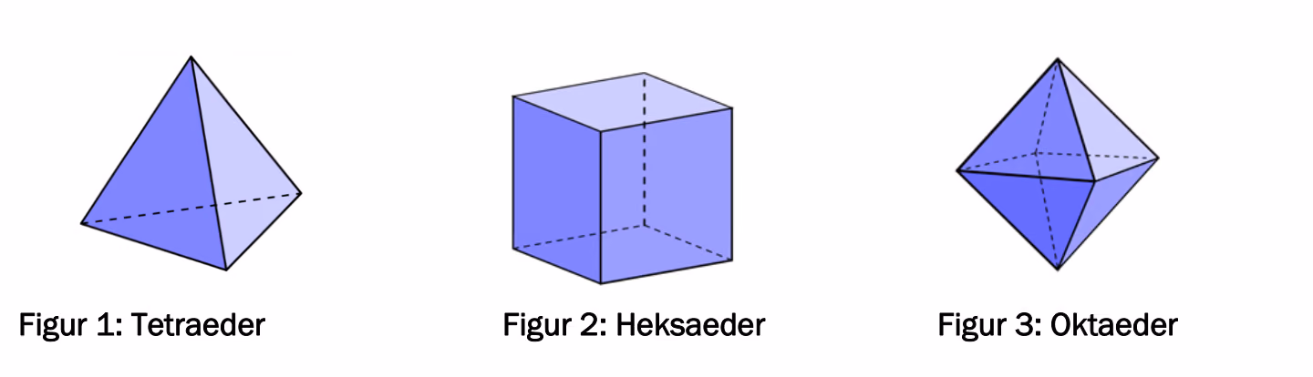 Tre platonske romlegemer. Figur 1 er et tetraeder, figur 2 et heksaeder (terning) og figur 3 et oktaeder