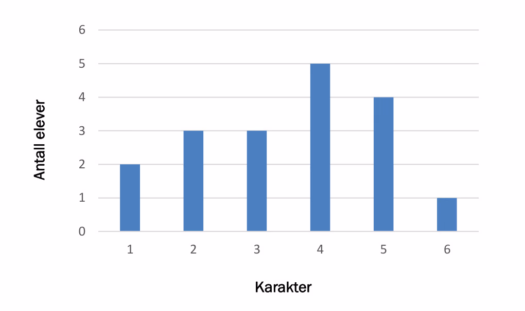 Søylediagram som viser hvor mange elever som fikk hver karakter