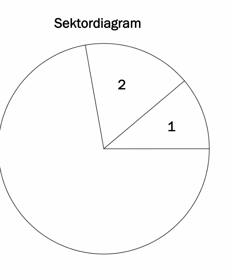 Sektordiagram der sektorene for karakter 1 og 2 allerede er tegnet inn