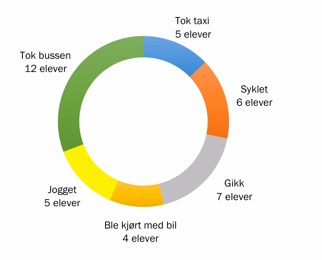 Hjuldiagram over 39 elever: Tok taxi 5 elever, Syklet 6 elever, Gikk 7 elever, Ble kjørt med bil 4 elever, Jogget 5 elever og Tok bussen 12 elever