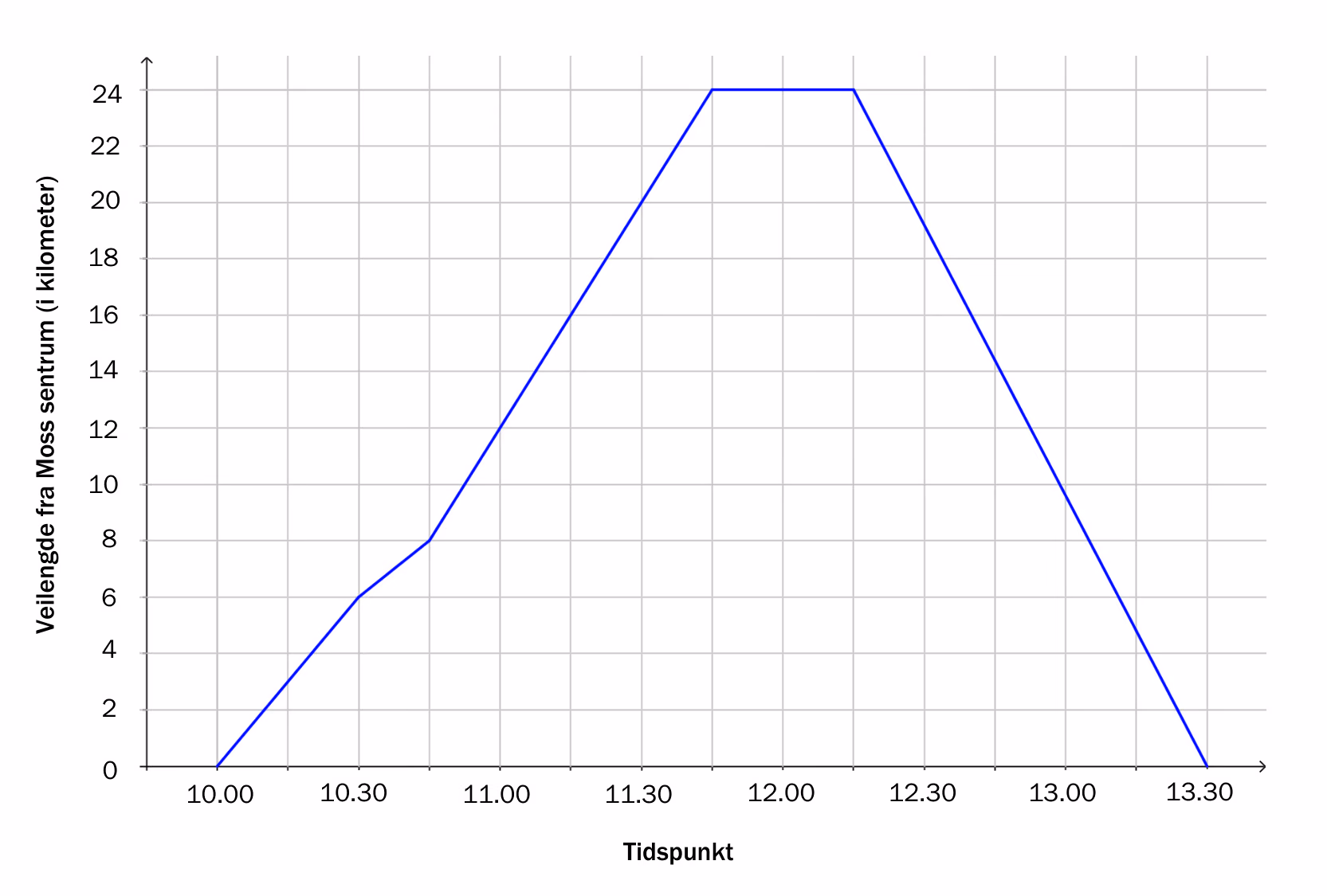 Diagram med tidspunkt fra 10.00 til 13.30 langs x-aksen og veilengde fra Moss sentrum i kilometer langs y-aksen. Grafen starter i 0 km klokka 10.00, stiger til 24 km klokka 11.45, er vannrett fram til 12.15 og synker deretter til 0 km klokka 13.30
