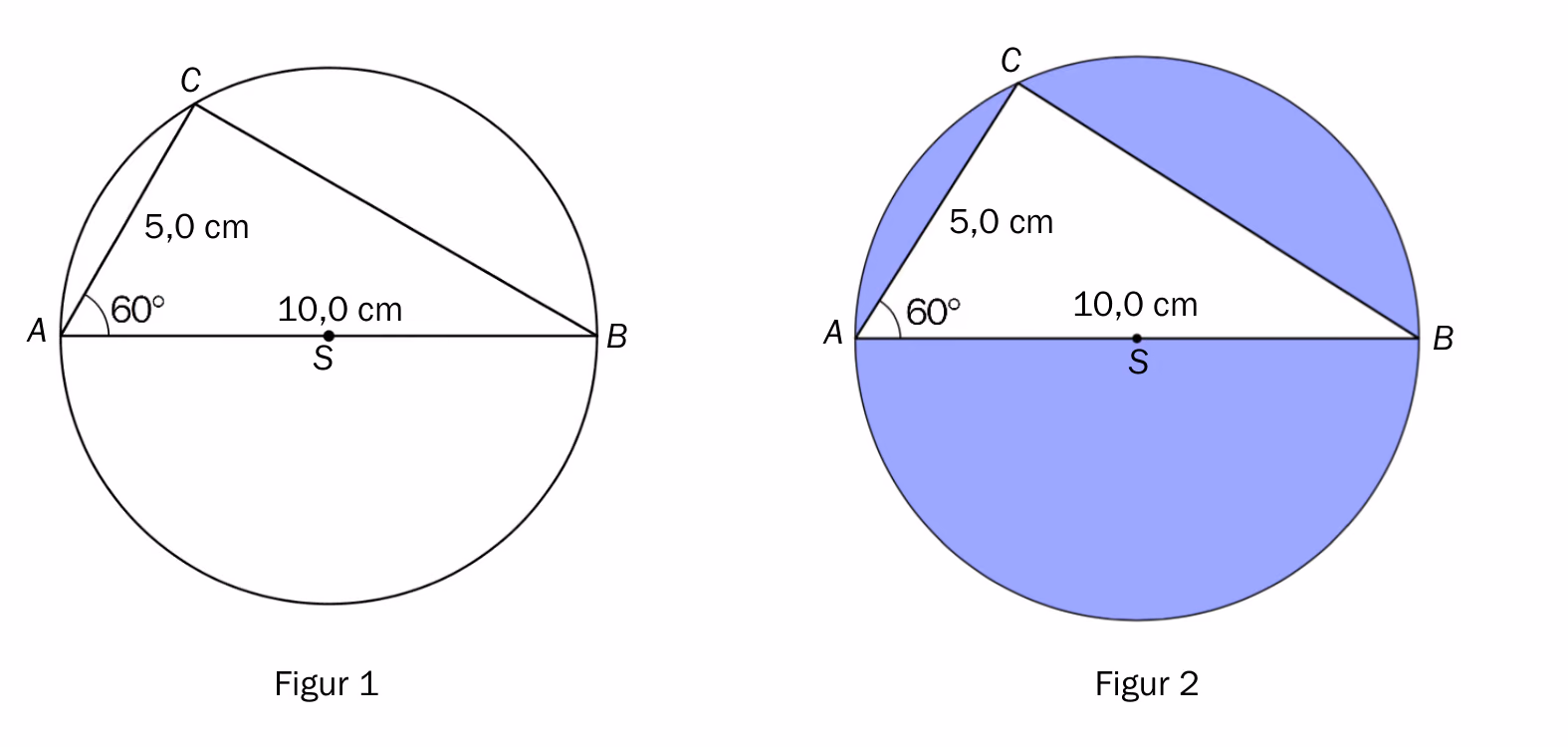 Figur 1 viser trekanten ABC innskrevet i en sirkel med sentrum S, der AB er diameter på 10,0 cm, AC er 5,0 cm og vinkel A er 60 grader. Figur 2 viser den samme figuren, der hele sirkelflaten utenom trekanten er farget blå