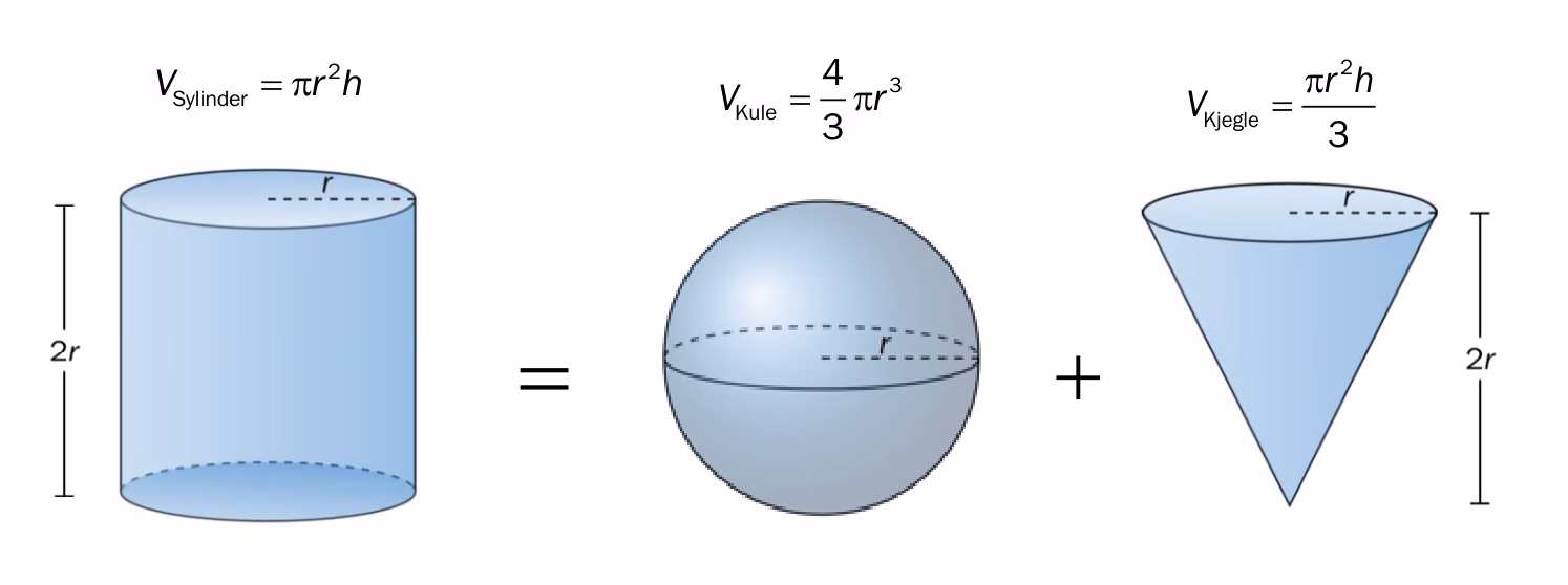 En sylinder med radius r og høyde 2r er lik summen av en kule med radius r og en kjegle med radius r og høyde 2r