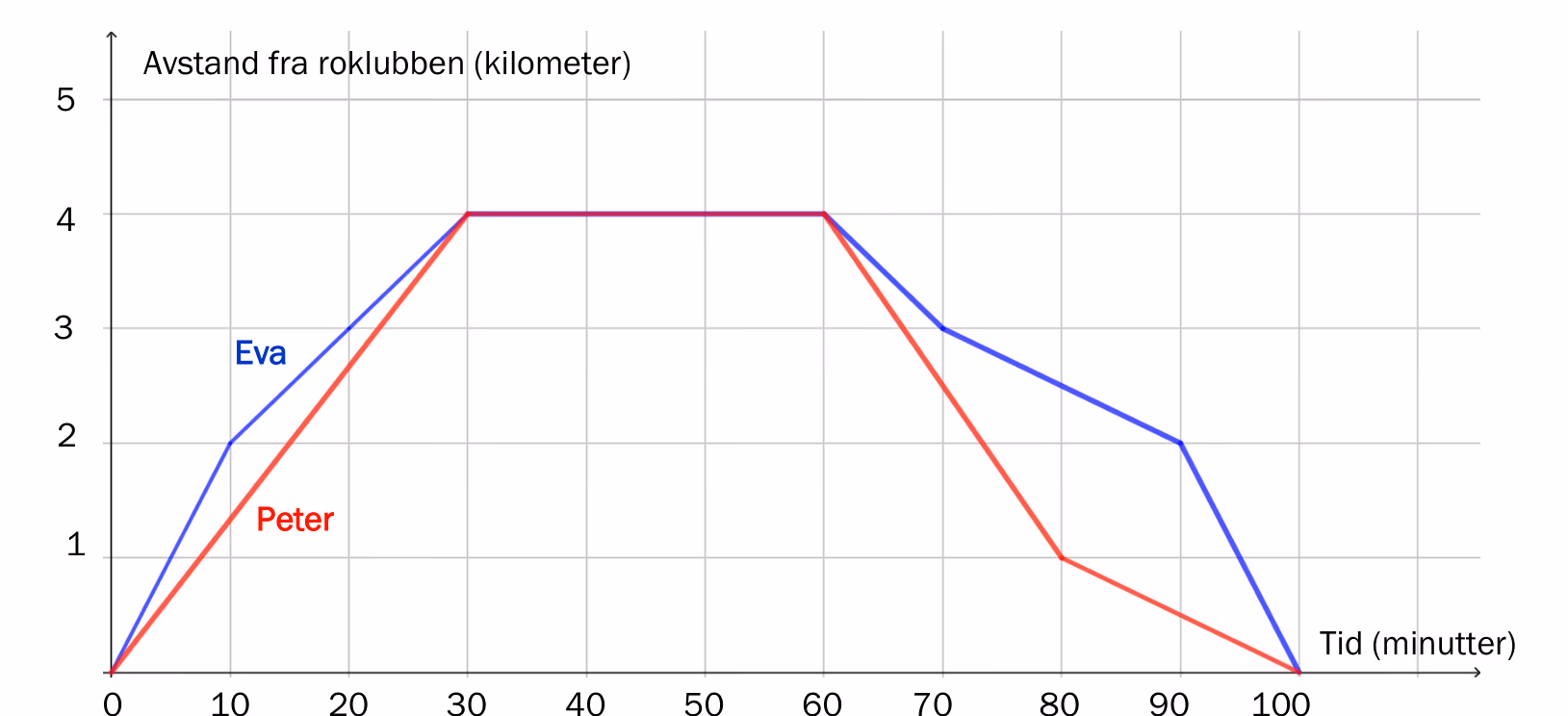 Avstand fra roklubben i kilometer som funksjon av tiden i minutter. Både Eva og Peter starter i origo og er 4 km fra roklubben etter 30 minutter. De ligger stille til 60 minutter, og begge er tilbake ved roklubben etter 100 minutter