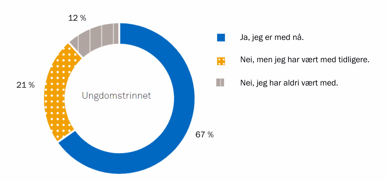 Ringdiagram over svarene fra elever på ungdomstrinnet: 67 % svarer «Ja, jeg er med nå», 21 % svarer «Nei, men jeg har vært med tidligere» og 12 % svarer «Nei, jeg har aldri vært med»