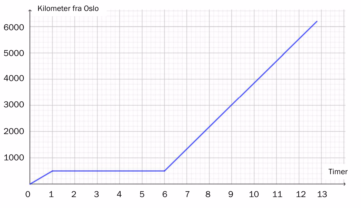 Graf som viser kilometer fra Oslo langs y-aksen og timer langs x-aksen. Grafen stiger fra origo til om lag 500 km etter 1 time, er vannrett fram til 6 timer og stiger deretter til om lag 6200 km etter i underkant av 13 timer