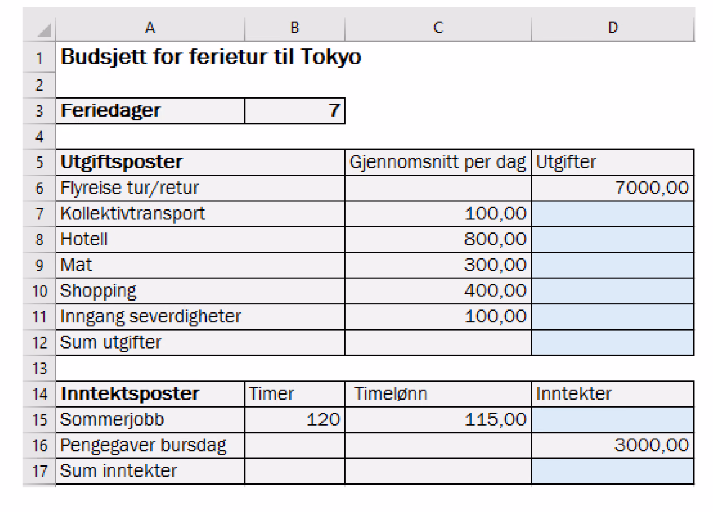 Regneark med budsjett for ferietur til Tokyo. Feriedager er 7. Utgiftsposter med gjennomsnitt per dag: kollektivtransport 100,00, hotell 800,00, mat 300,00, shopping 400,00, inngang severdigheter 100,00. Flyreise tur/retur har utgift 7000,00. Inntektsposter: sommerjobb med 120 timer og timelønn 115,00, og pengegaver bursdag 3000,00. Cellene for utgifter, sum utgifter, inntekter og sum inntekter er tomme