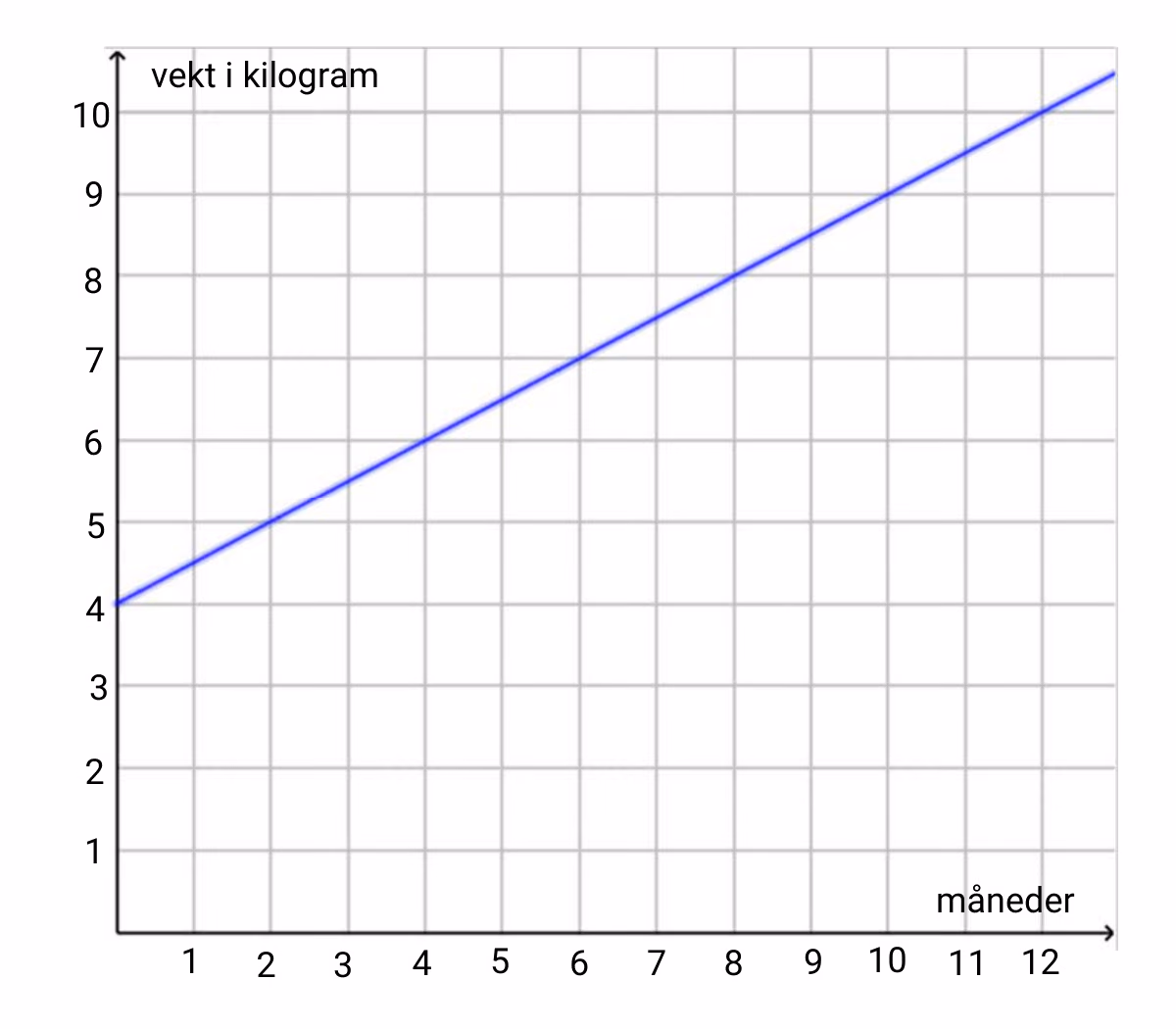 Graf som viser vekt i kilogram langs andreaksen og måneder langs førsteaksen. Den rette linja starter i 4 kg