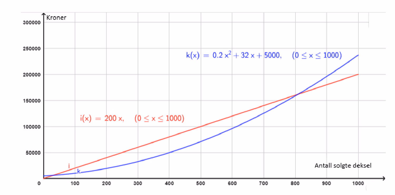 Grafene til inntektsfunksjonen i(x) = 200x og kostnadsfunksjonen k(x) = 0,2x² + 32x + 5000 tegnet i samme koordinatsystem for x fra 0 til 1000. Grafene skjærer hverandre litt til høyre for x = 800