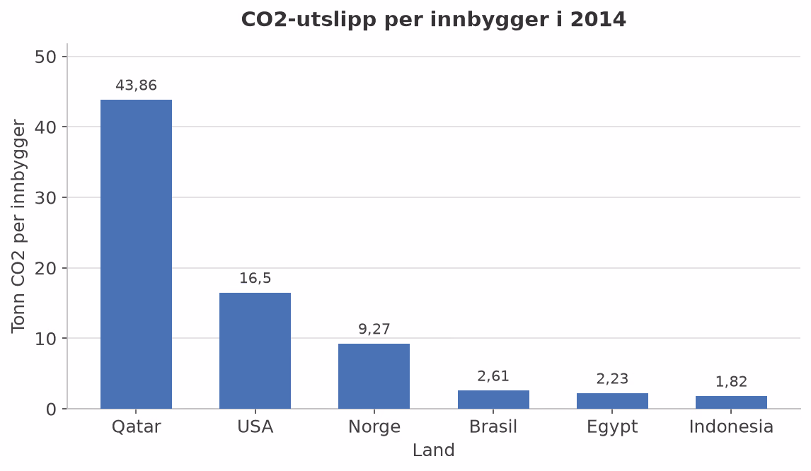 Søylediagram som viser CO2-utslipp per innbygger for de seks landene