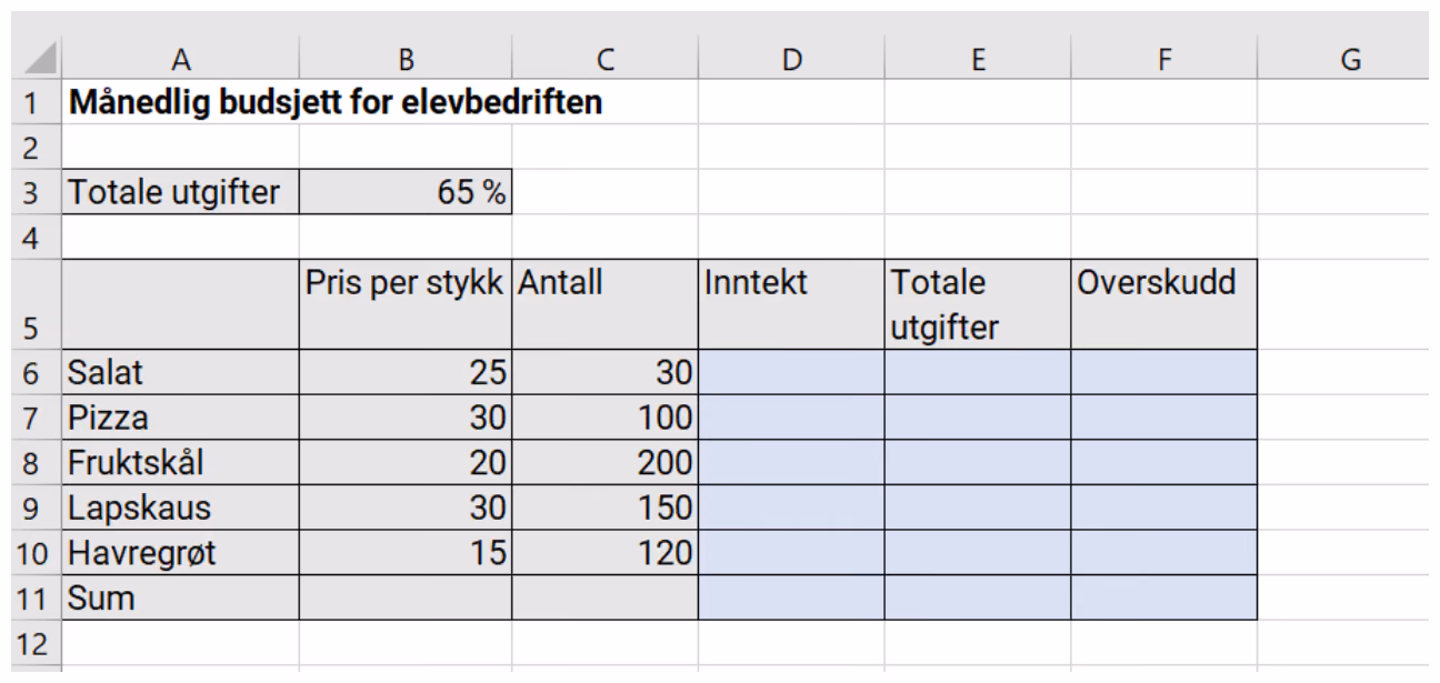 Regneark med overskriften «Månedlig budsjett for elevbedriften» i celle A1. I rad 3 står «Totale utgifter» med verdien 65 % i B3. Rad 5 har kolonneoverskriftene Pris per stykk, Antall, Inntekt, Totale utgifter og Overskudd. Radene 6 til 10 inneholder Salat 25 og 30, Pizza 30 og 100, Fruktskål 20 og 200, Lapskaus 30 og 150 og Havregrøt 15 og 120. Rad 11 heter Sum. Kolonnene for inntekt, totale utgifter og overskudd er tomme