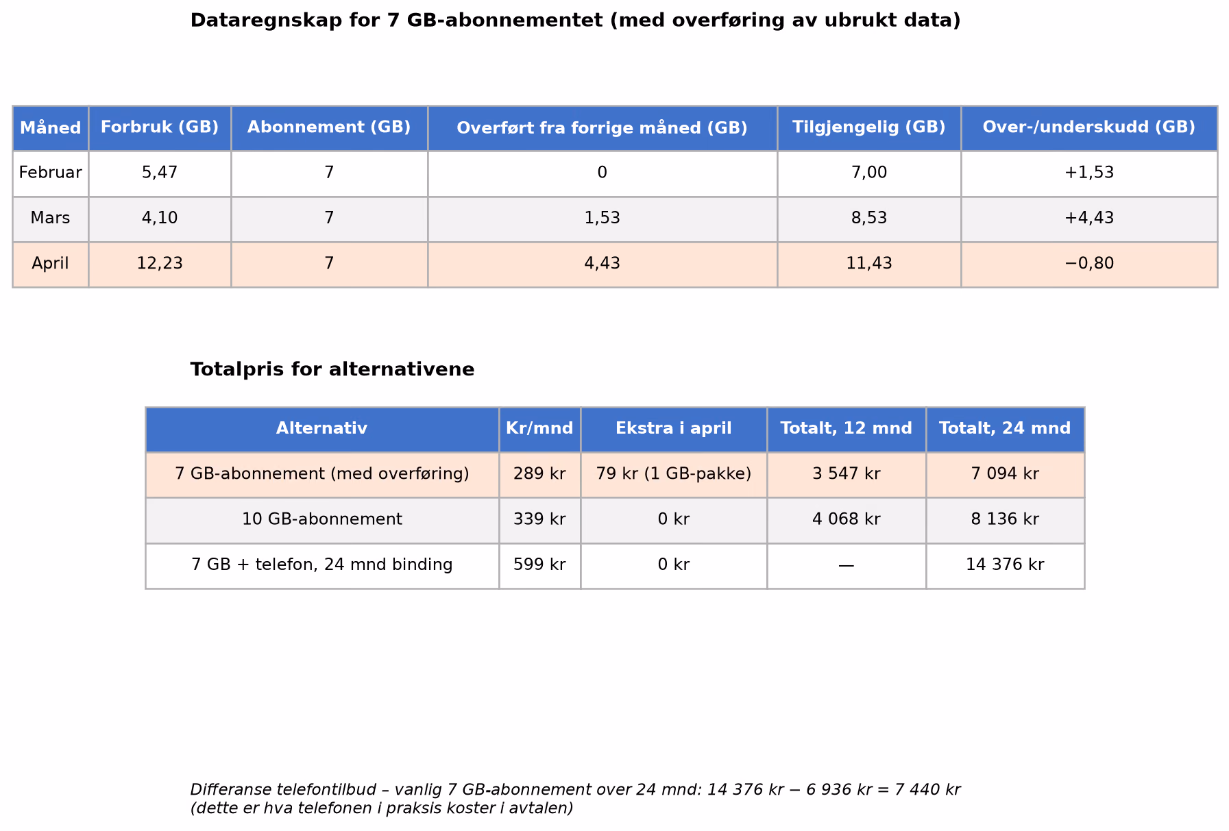 Dataregnskap for 7 GB-abonnementet og totalpris for alternativene