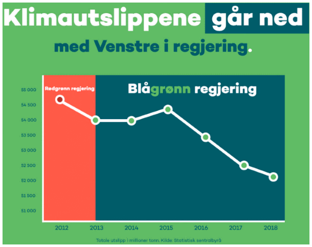 Kampanjebilde med overskriften «Klimautslippene går ned med Venstre i regjering». Linjediagrammet har en $y$-akse som går fra 51 000 til 55 000, og viser totale utslipp i millioner tonn fra 2012 til 2018. Året 2012 er markert med rød bakgrunn og merket «Rødgrønn regjering», resten er merket «Blågrønn regjering». Kilde: Statistisk sentralbyrå