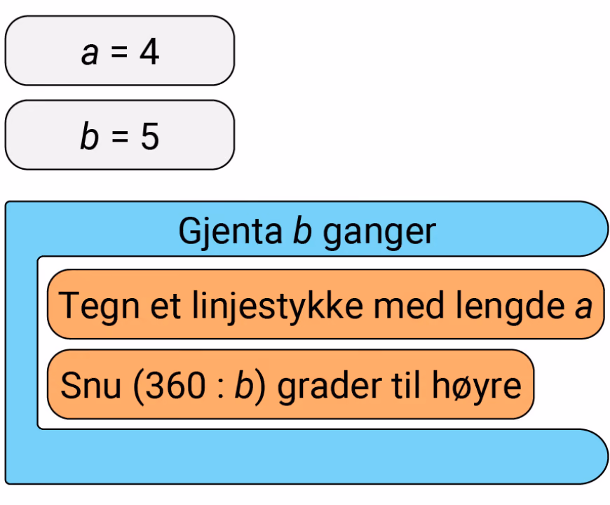 Blokkprogram. Først settes $a = 4$ og $b = 5$. Deretter en løkke «Gjenta $b$ ganger» som inneholder blokkene «Tegn et linjestykke med lengde $a$» og «Snu (360 : $b$) grader til høyre»