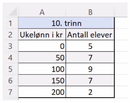 Regneark med overskriften «10. trinn» i rad 1. Kolonne A har ukelønn i kr og kolonne B antall elever: 0 kr og 5 elever, 50 kr og 7 elever, 100 kr og 9 elever, 150 kr og 7 elever, 200 kr og 2 elever