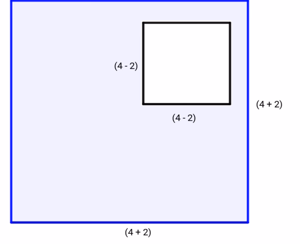 Stort blått kvadrat med sider $(4 + 2)$. Inne i det, oppe til høyre, et mindre hvitt kvadrat med sider $(4 - 2)$