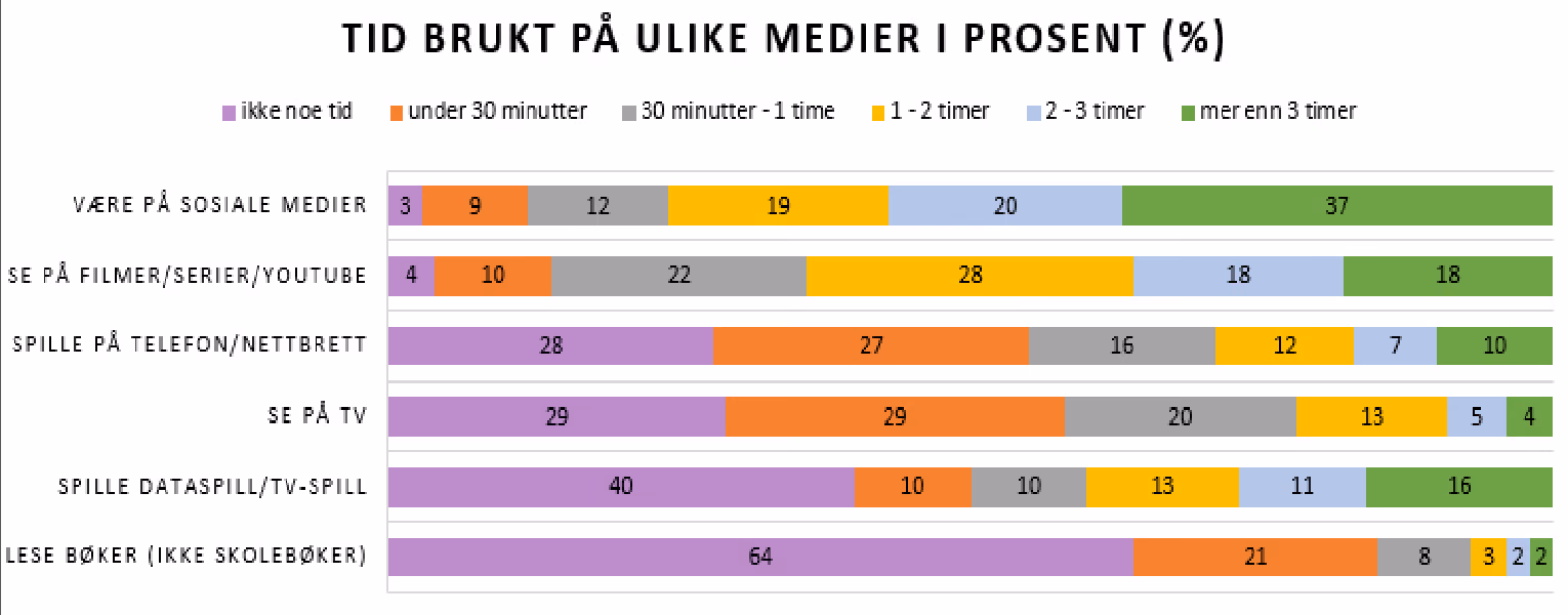 Stablet søylediagram som for seks medieaktiviteter viser hvor stor prosentandel av ungdommene som bruker ikke noe tid, under 30 minutter, 30 minutter til 1 time, 1 til 2 timer, 2 til 3 timer og mer enn 3 timer