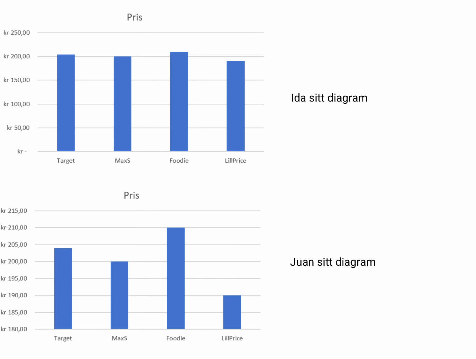To søylediagram over prisen i butikkene Target, MaxS, Foodie og LillPrice. Ida sitt diagram har andreakse fra 0 til kr 250, mens Juan sitt diagram har andreakse fra kr 180 til kr 215