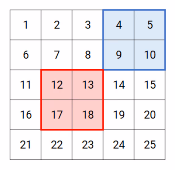 Rutenett med tallene 1 til 25 i fem rader med fem tall. Tallene 12, 13, 17 og 18 er rammet inn med rødt, og tallene 4, 5, 9 og 10 er rammet inn med blått