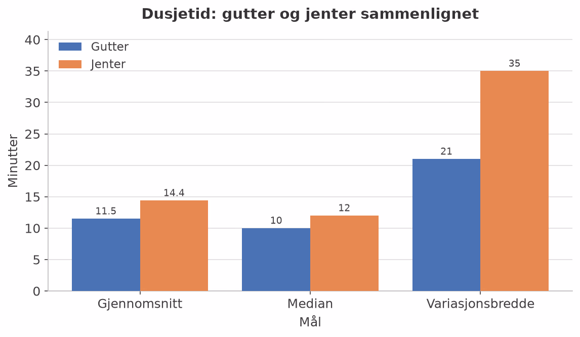 Sammenligning av gjennomsnitt, median og variasjonsbredde for gutter og jenter