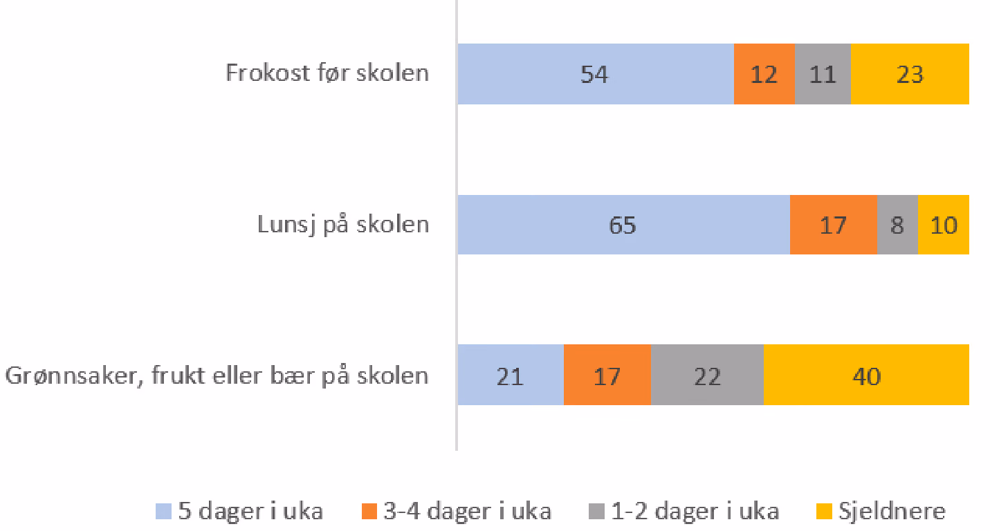 Stablet søylediagram med tre kategorier. Frokost før skolen: 54, 12, 11 og 23. Lunsj på skolen: 65, 17, 8 og 10. Grønnsaker, frukt eller bær på skolen: 21, 17, 22 og 40. Tallene viser prosentandelen som spiser dette 5 dager i uka, 3-4 dager i uka, 1-2 dager i uka og sjeldnere