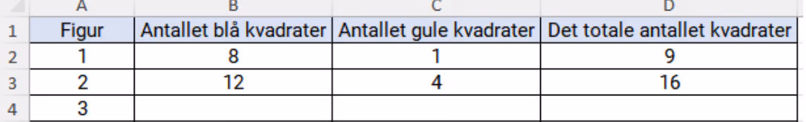 Regneark med kolonnene Figur, Antallet blå kvadrater, Antallet gule kvadrater og Det totale antallet kvadrater. Rad 1 har verdiene 1, 8, 1 og 9, rad 2 har verdiene 2, 12, 4 og 16, og raden for figur 3 er tom