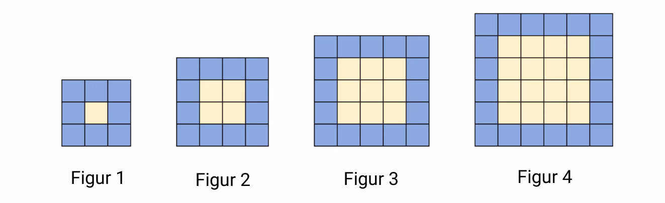 Fire figurer formet som kvadrater med en blå ramme rundt et gult indre. Figur 1 er 3 ganger 3 ruter, Figur 2 er 4 ganger 4 ruter, Figur 3 er 5 ganger 5 ruter og Figur 4 er 6 ganger 6 ruter
