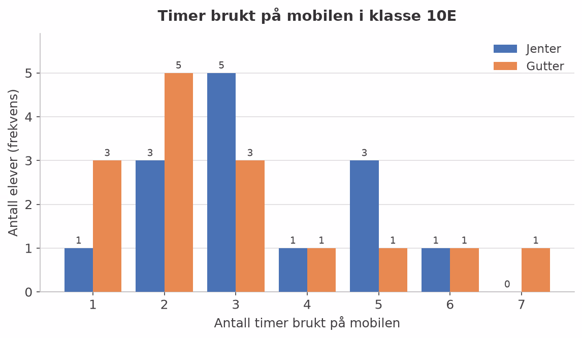 Gruppert søylediagram som viser antall jenter og gutter i klasse 10E med hvert timetall brukt på mobilen