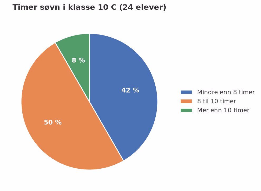 Sektordiagram som viser andelen av klasse 10 C i de tre søvngruppene