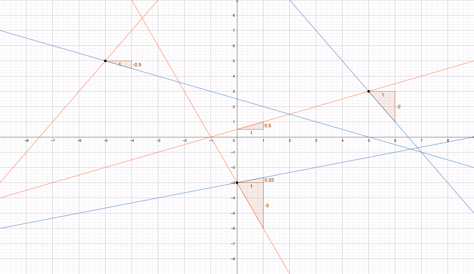 Tre linjer (rødt) og linjene som står vinkelrett på dem (blått), med stigningstall avlest i GeoGebra