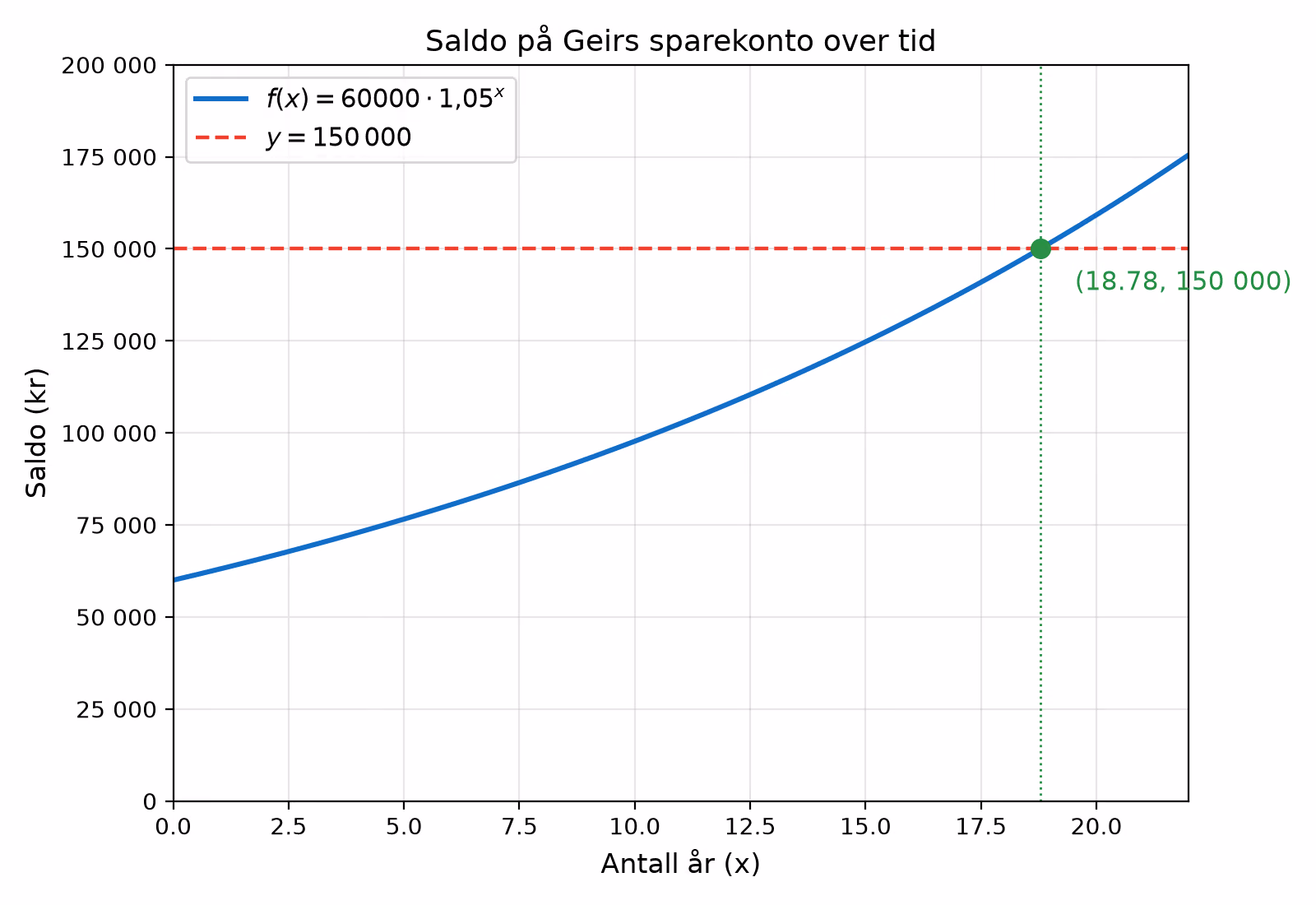 Graf av saldo og linjen y = 150 000, med skjæringspunkt