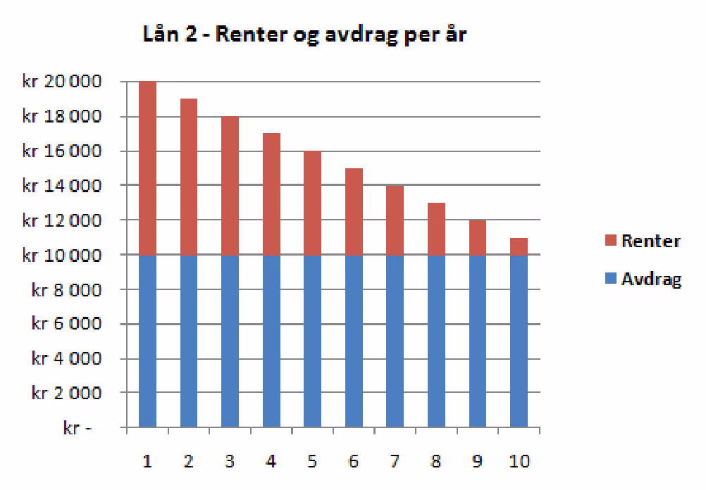 Lån 2: renter og avdrag per år i 10 år. Avdraget er 10 000 kr hvert år, og summen avtar fra 20 000 kr til 11 000 kr