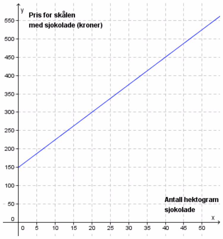 Rett linje som viser pris for skålen med sjokolade (kroner) mot antall hektogram sjokolade