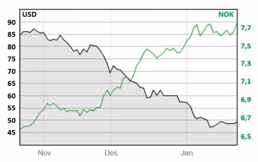Oljepris i USD (svart graf, venstre akse) og dollarkurs i NOK (grønn graf, høyre akse) fra slutten av oktober 2014 til slutten av januar 2015